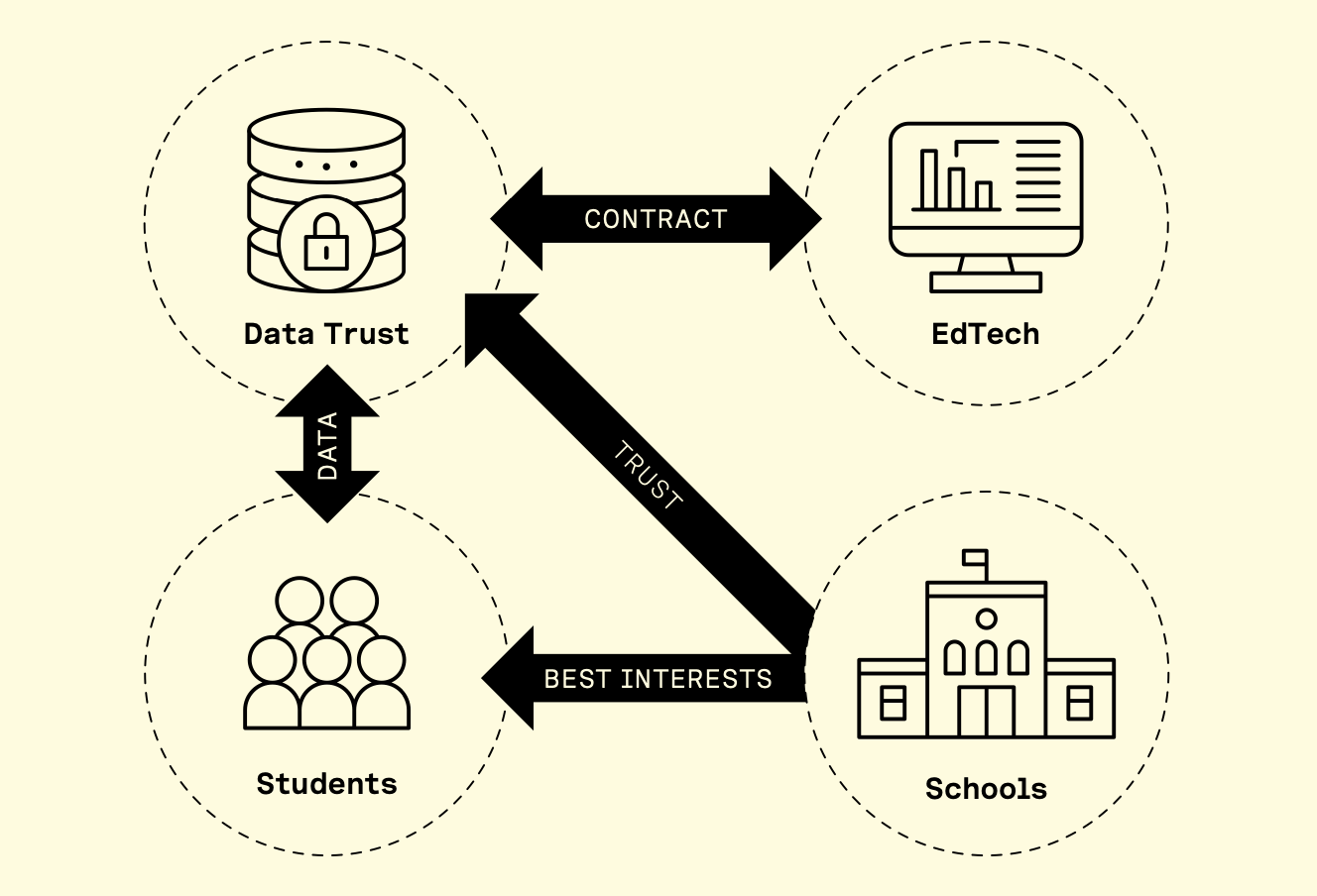 Education data trust